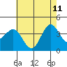 Santa Cruz Island tide chart for Sunday, June 11, 2023