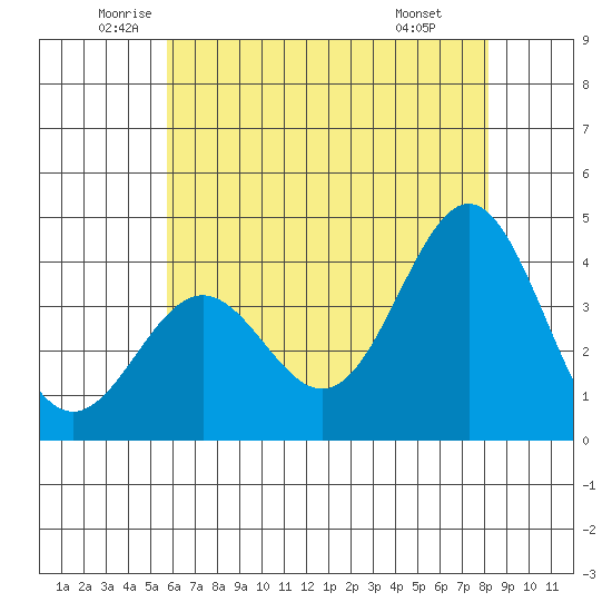 Santa Cruz Island tide chart for Tuesday, June 13, 2023