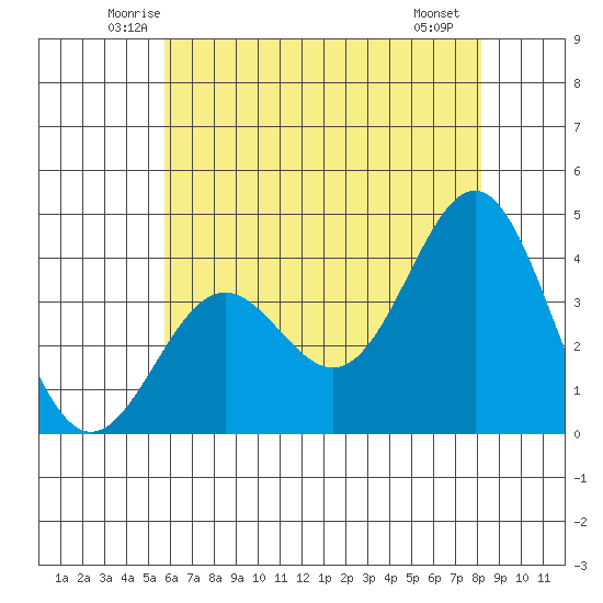 Santa Cruz Island tide chart for Wednesday, June 14, 2023
