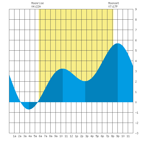Santa Cruz Island tide chart for Friday, June 16, 2023