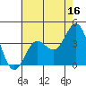 Santa Cruz Island tide chart for Friday, June 16, 2023
