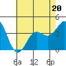 Santa Cruz Island tide chart for Tuesday, June 20, 2023