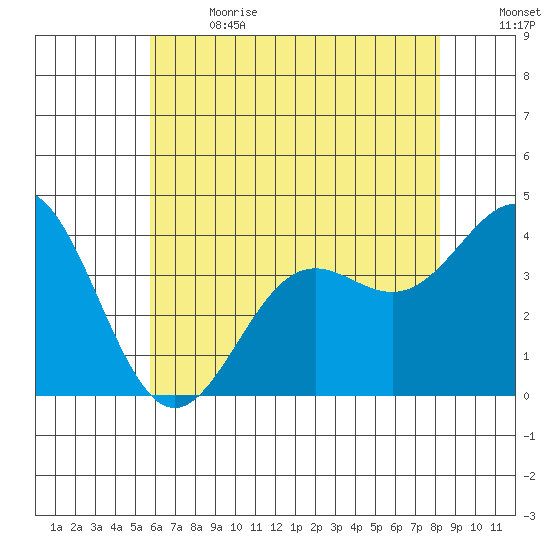 Santa Cruz Island tide chart for Wednesday, June 21, 2023