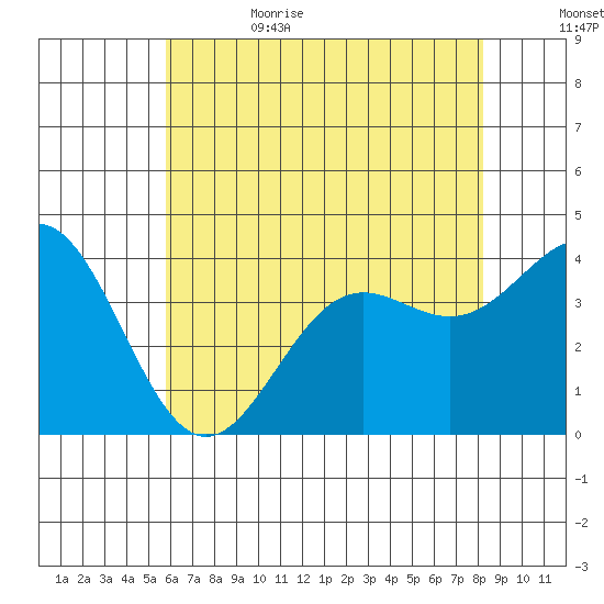 Santa Cruz Island tide chart for Thursday, June 22, 2023