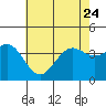 Santa Cruz Island tide chart for Saturday, June 24, 2023