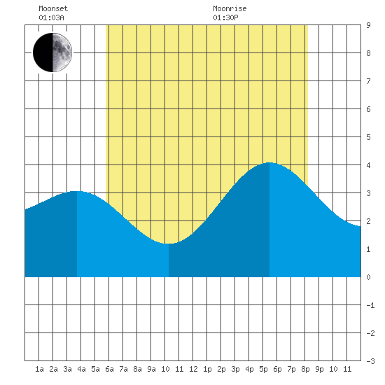 Santa Cruz Island tide chart for Monday, June 26, 2023