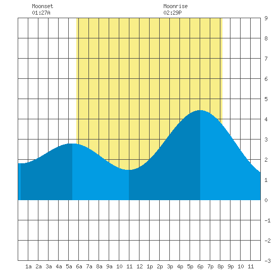 Santa Cruz Island tide chart for Tuesday, June 27, 2023