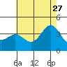 Santa Cruz Island tide chart for Tuesday, June 27, 2023
