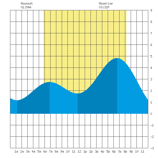 Santa Cruz Island tide chart for Wednesday, June 28, 2023