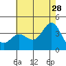 Santa Cruz Island tide chart for Wednesday, June 28, 2023
