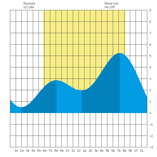 Santa Cruz Island tide chart for Thursday, June 29, 2023