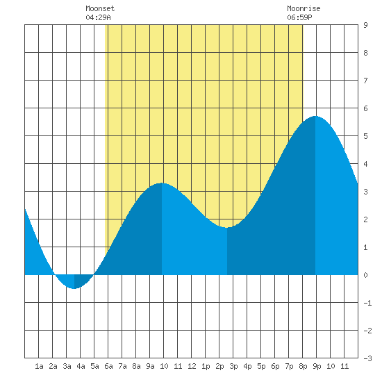 Santa Cruz Island tide chart for Friday, June 2, 2023