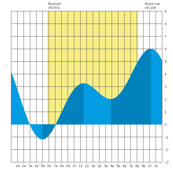 Santa Cruz Island tide chart for Sunday, June 4, 2023
