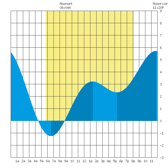 Santa Cruz Island tide chart for Tuesday, June 6, 2023