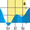 Santa Cruz Island tide chart for Tuesday, June 6, 2023