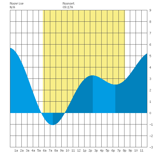 Santa Cruz Island tide chart for Wednesday, June 7, 2023
