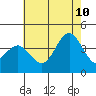 Santa Cruz Island tide chart for Monday, July 10, 2023