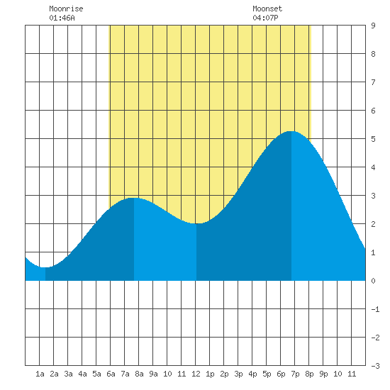 Santa Cruz Island tide chart for Wednesday, July 12, 2023