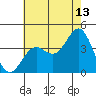 Santa Cruz Island tide chart for Thursday, July 13, 2023