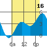 Santa Cruz Island tide chart for Sunday, July 16, 2023