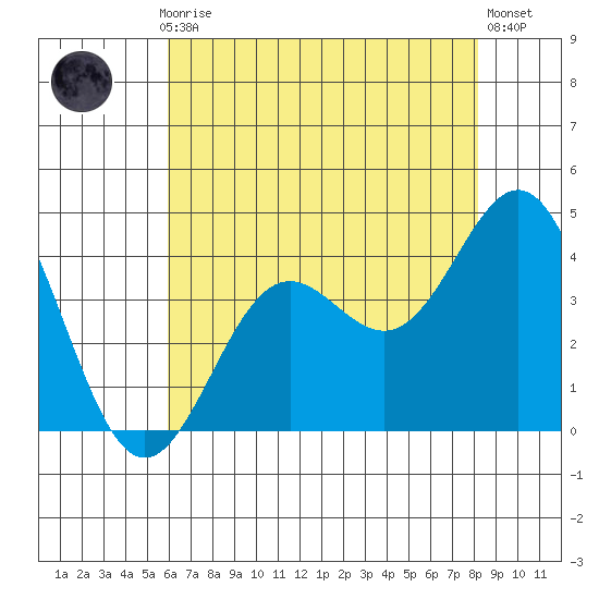 Santa Cruz Island tide chart for Monday, July 17, 2023
