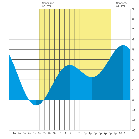 Santa Cruz Island tide chart for Tuesday, July 18, 2023