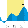 Santa Cruz Island tide chart for Saturday, July 1, 2023