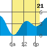 Santa Cruz Island tide chart for Friday, July 21, 2023