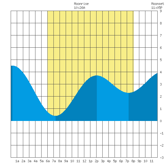 Santa Cruz Island tide chart for Saturday, July 22, 2023