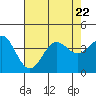 Santa Cruz Island tide chart for Saturday, July 22, 2023