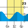 Santa Cruz Island tide chart for Sunday, July 23, 2023