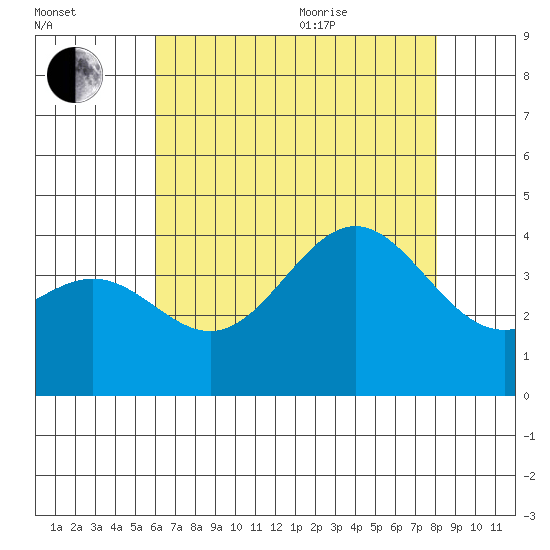 Santa Cruz Island tide chart for Tuesday, July 25, 2023