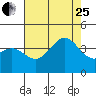 Santa Cruz Island tide chart for Tuesday, July 25, 2023