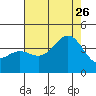 Santa Cruz Island tide chart for Wednesday, July 26, 2023