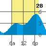 Santa Cruz Island tide chart for Friday, July 28, 2023