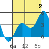 Santa Cruz Island tide chart for Sunday, July 2, 2023