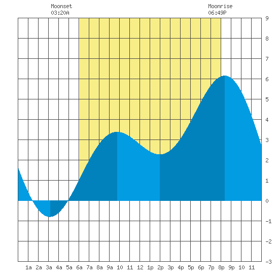 Santa Cruz Island tide chart for Sunday, July 30, 2023