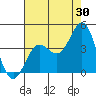 Santa Cruz Island tide chart for Sunday, July 30, 2023