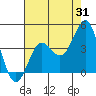 Santa Cruz Island tide chart for Monday, July 31, 2023