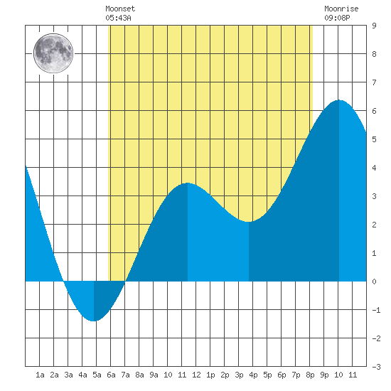 Santa Cruz Island tide chart for Monday, July 3, 2023