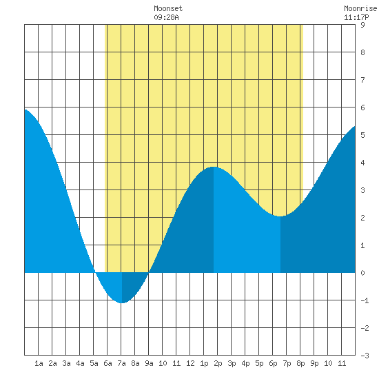 Santa Cruz Island tide chart for Thursday, July 6, 2023