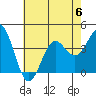 Santa Cruz Island tide chart for Thursday, July 6, 2023