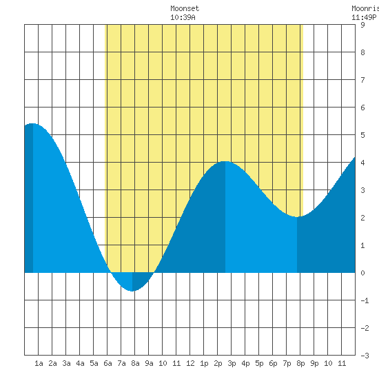 Santa Cruz Island tide chart for Friday, July 7, 2023