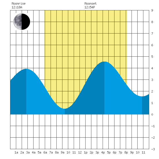 Santa Cruz Island tide chart for Sunday, July 9, 2023