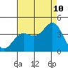 Santa Cruz Island tide chart for Thursday, August 10, 2023