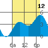 Santa Cruz Island tide chart for Saturday, August 12, 2023