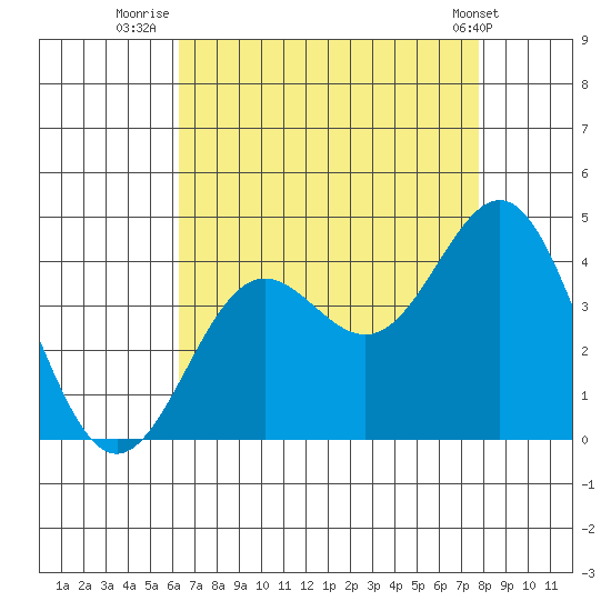 Santa Cruz Island tide chart for Sunday, August 13, 2023