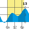 Santa Cruz Island tide chart for Sunday, August 13, 2023