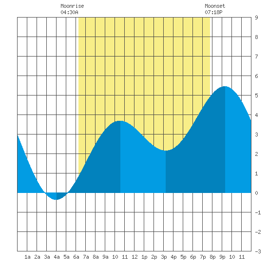 Santa Cruz Island tide chart for Monday, August 14, 2023