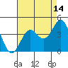 Santa Cruz Island tide chart for Monday, August 14, 2023
